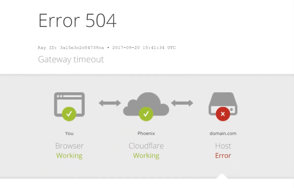 A 504 Gateway Timeout error page with a diagram showing the user, Cloudflare, and host server status